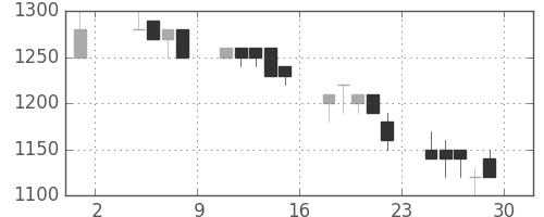 ヤマトＨＤの日足チャート(1991年11月)