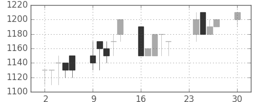 ヤマトＨＤの日足チャート(1991年12月)