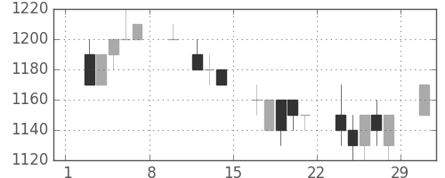 ヤマトＨＤの日足チャート(1992年2月)