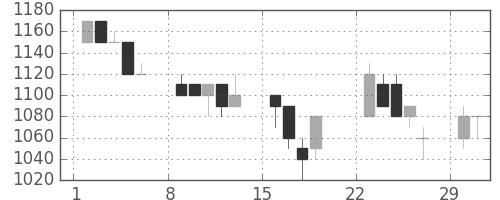 ヤマトＨＤの日足チャート(1992年3月)