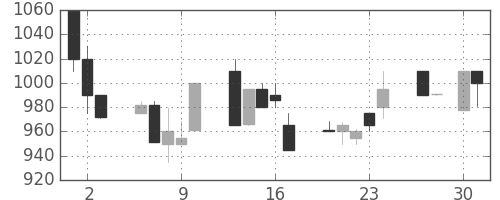 ヤマトＨＤの日足チャート(1992年4月)