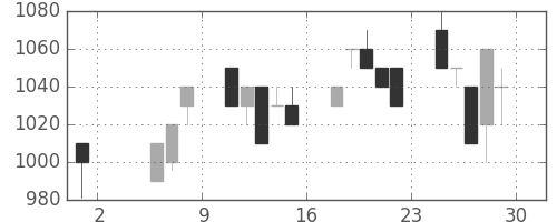 ヤマトＨＤの日足チャート(1992年5月)