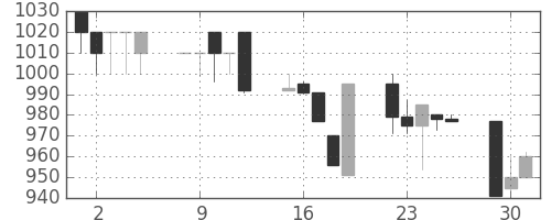 ヤマトＨＤの日足チャート(1992年6月)
