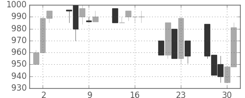ヤマトＨＤの日足チャート(1992年7月)