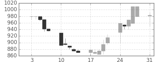 ヤマトＨＤの日足チャート(1992年8月)