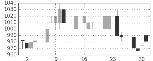 ヤマトＨＤの日足チャート(1992年9月)