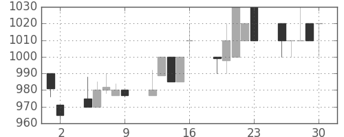 ヤマトHDの日足チャート(1992年10月)
