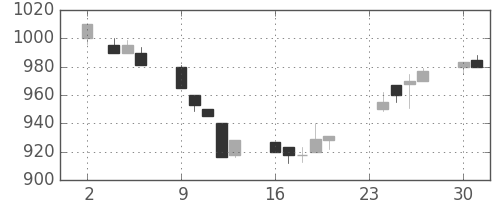 ヤマトＨＤの日足チャート(1992年11月)