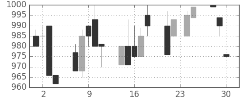 ヤマトＨＤの日足チャート(1992年12月)