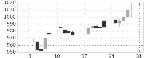 ヤマトＨＤの日足チャート(1993年1月)