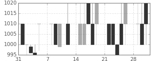ヤマトＨＤの日足チャート(1993年2月)