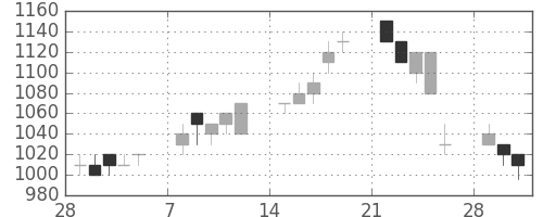 ヤマトＨＤの日足チャート(1993年3月)