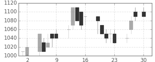 ヤマトＨＤの日足チャート(1993年4月)