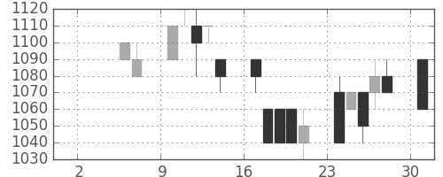 ヤマトＨＤの日足チャート(1993年5月)