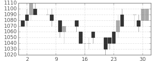 ヤマトＨＤの日足チャート(1993年6月)
