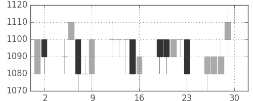 ヤマトＨＤの日足チャート(1993年7月)