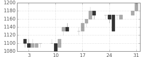 ヤマトＨＤの日足チャート(1993年8月)