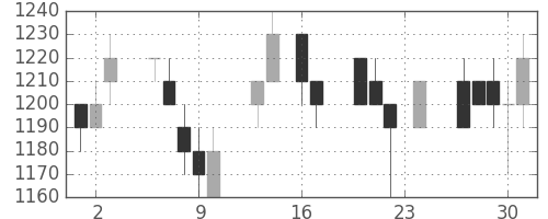 ヤマトＨＤの日足チャート(1993年9月)