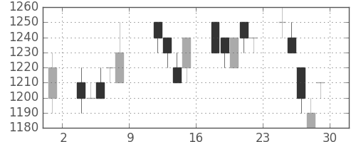 ヤマトHDの日足チャート(1993年10月)