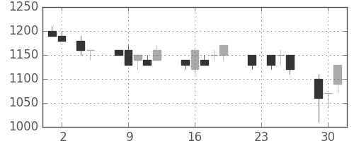 ヤマトＨＤの日足チャート(1993年11月)