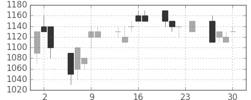 ヤマトＨＤの日足チャート(1993年12月)