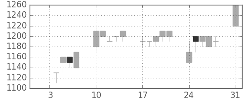 ヤマトＨＤの日足チャート(1994年1月)