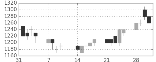ヤマトＨＤの日足チャート(1994年2月)