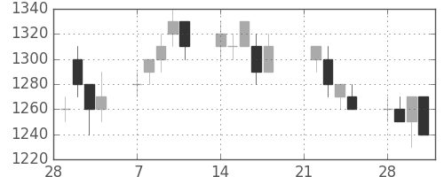 ヤマトＨＤの日足チャート(1994年3月)