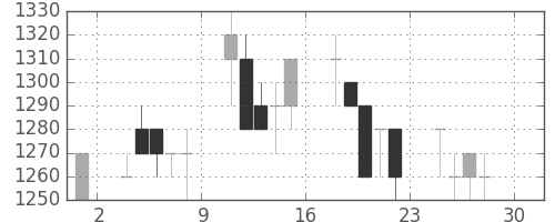 ヤマトＨＤの日足チャート(1994年4月)