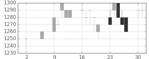 ヤマトＨＤの日足チャート(1994年5月)