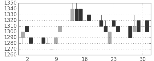 ヤマトＨＤの日足チャート(1994年6月)