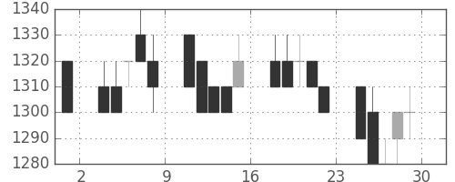 ヤマトＨＤの日足チャート(1994年7月)