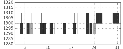 ヤマトＨＤの日足チャート(1994年8月)