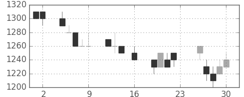 ヤマトＨＤの日足チャート(1994年9月)