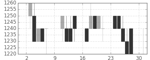 ヤマトHDの日足チャート(1994年10月)