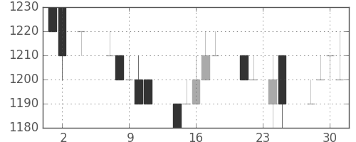 ヤマトＨＤの日足チャート(1994年11月)