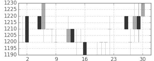 ヤマトＨＤの日足チャート(1994年12月)