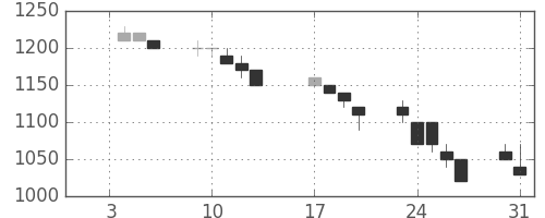ヤマトＨＤの日足チャート(1995年1月)