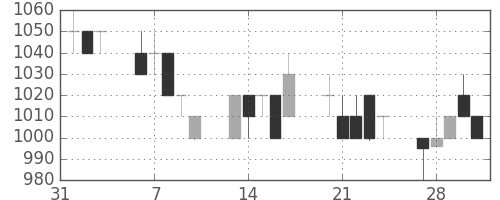 ヤマトＨＤの日足チャート(1995年2月)