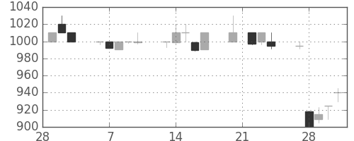 ヤマトＨＤの日足チャート(1995年3月)