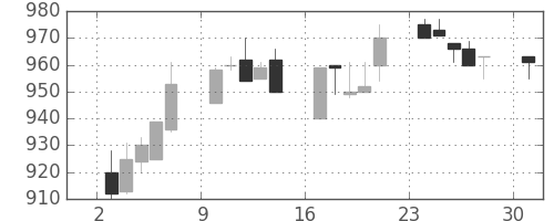 ヤマトＨＤの日足チャート(1995年4月)