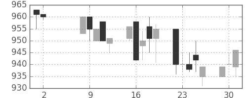 ヤマトＨＤの日足チャート(1995年5月)