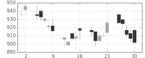 ヤマトＨＤの日足チャート(1995年6月)