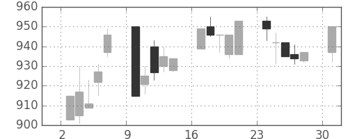 ヤマトＨＤの日足チャート(1995年7月)
