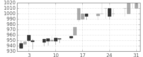 ヤマトＨＤの日足チャート(1995年8月)