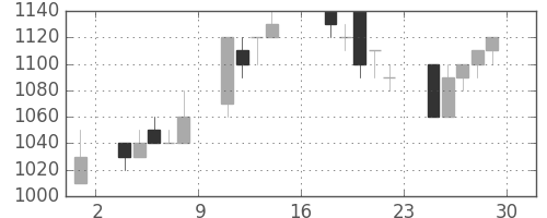 ヤマトＨＤの日足チャート(1995年9月)