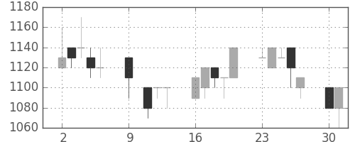 ヤマトHDの日足チャート(1995年10月)