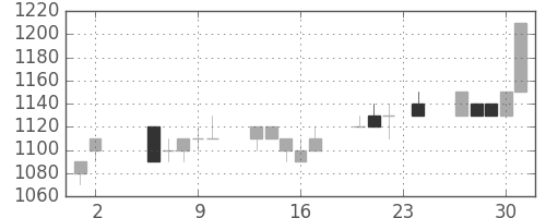ヤマトＨＤの日足チャート(1995年11月)