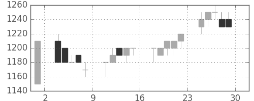 ヤマトＨＤの日足チャート(1995年12月)