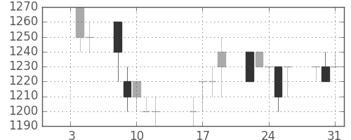ヤマトＨＤの日足チャート(1996年1月)